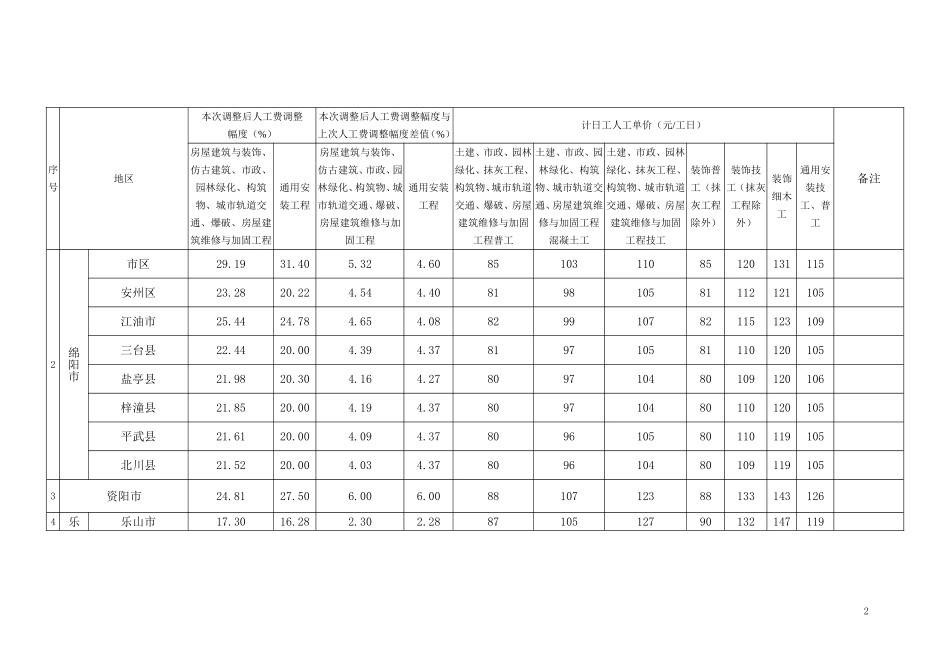 四川2018年7月后人工费调整_第2页