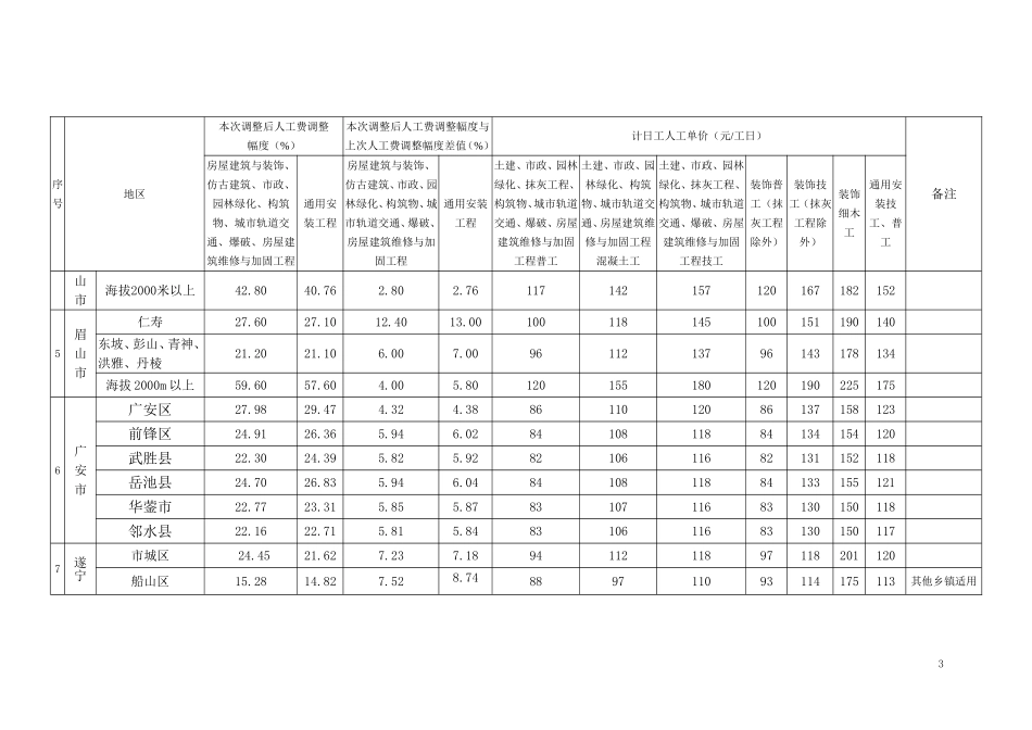 四川2018年7月后人工费调整_第3页