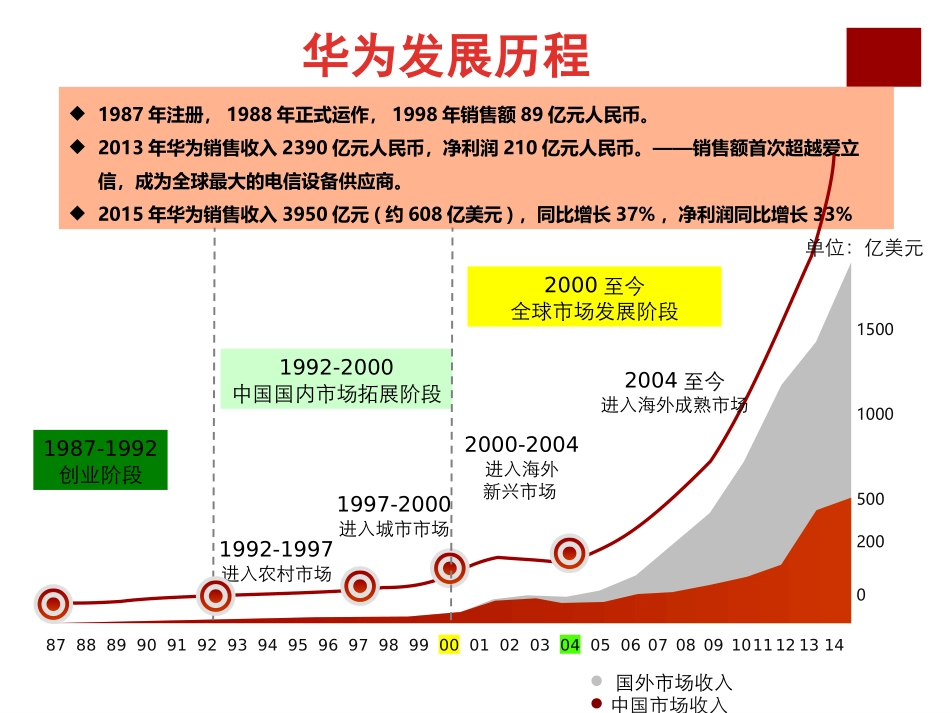 华为价值链管理实践解析201607_第2页