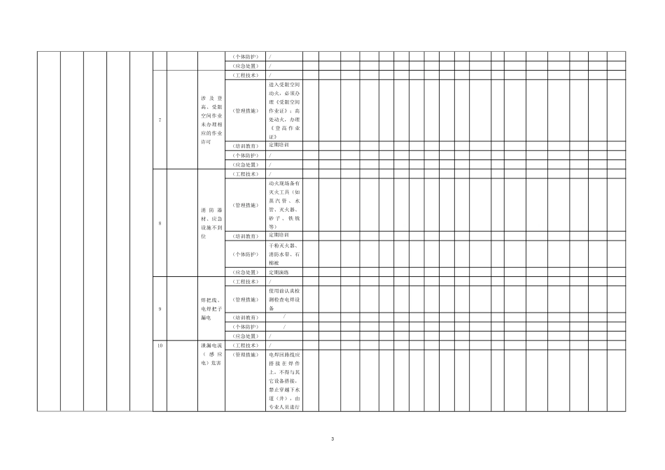 现场管理类隐患排查治理台账作业活动_第3页