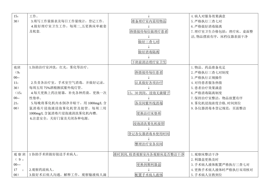 妇科治疗室岗位工作职责_第2页