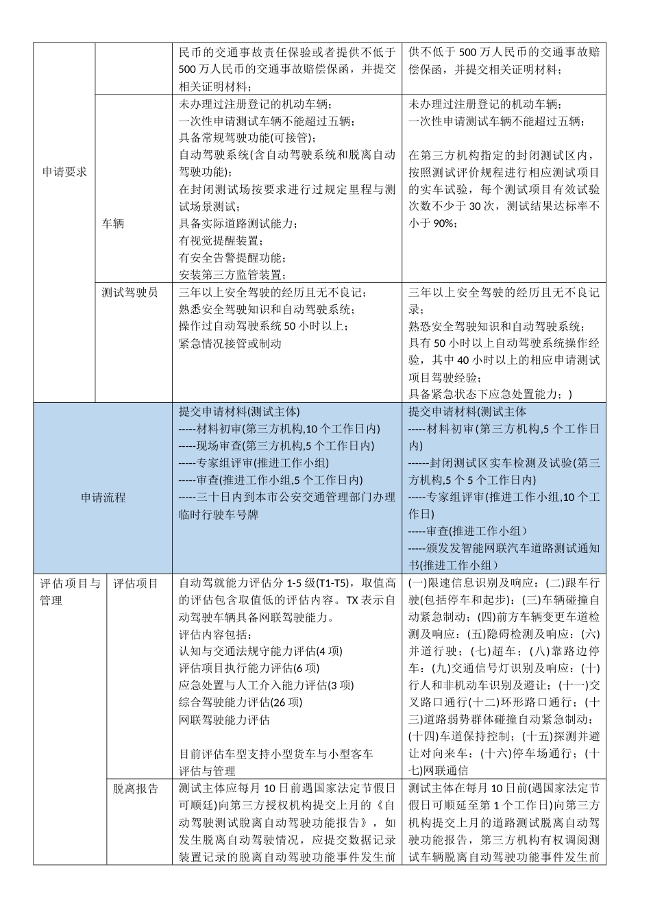 智能网联汽车道路测试城市管理办法_第2页