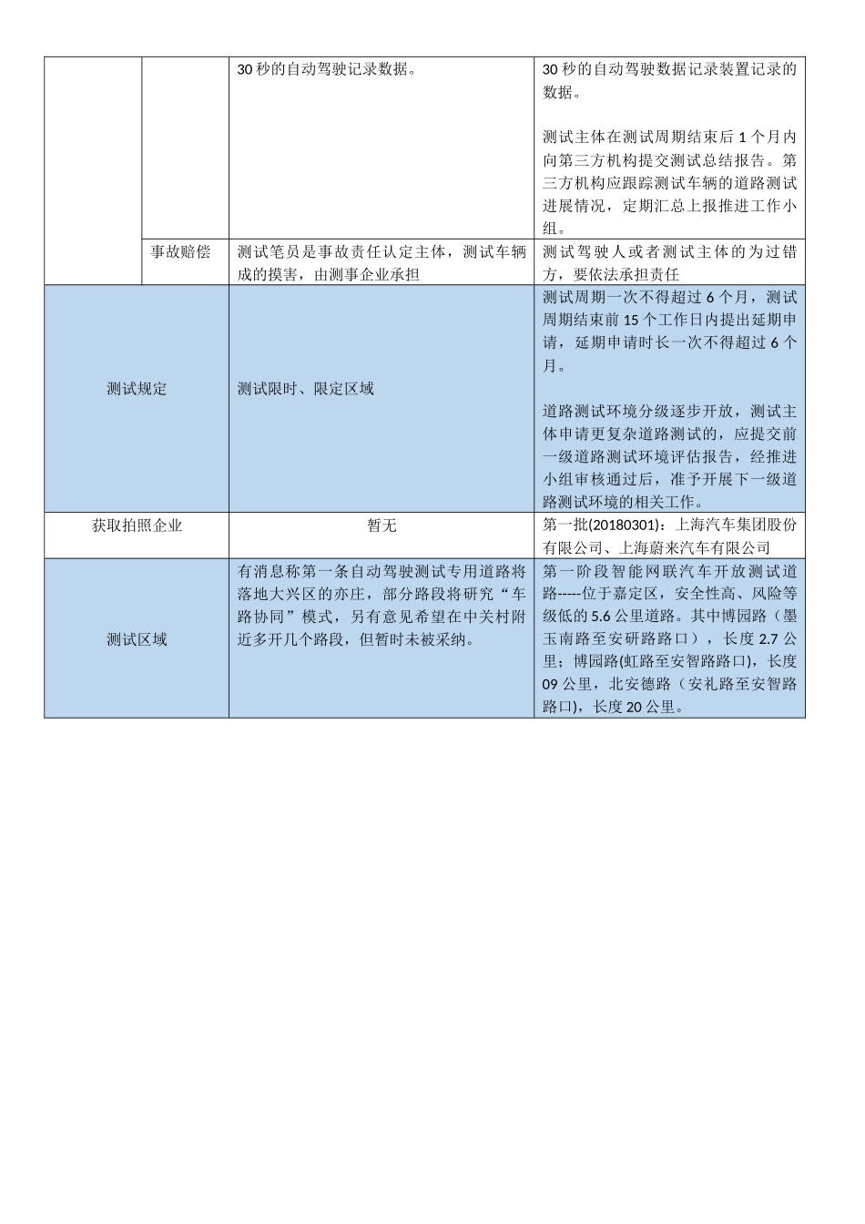 智能网联汽车道路测试城市管理办法_第3页