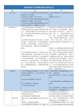 智能网联汽车道路测试城市管理办法