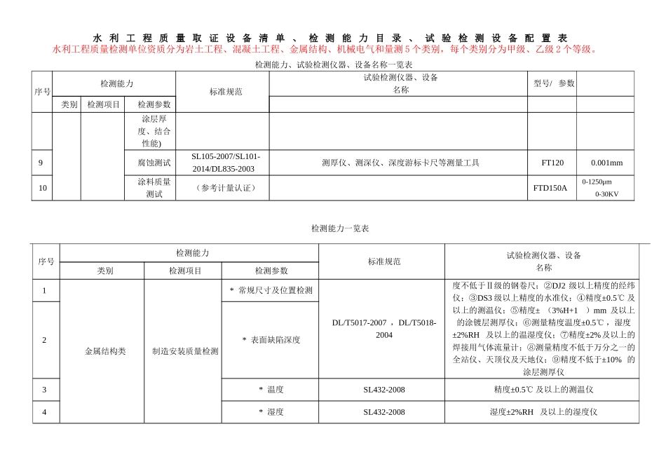 水利工程质量取证设备清单、检测能力目录、试验检测设备配置表_第2页