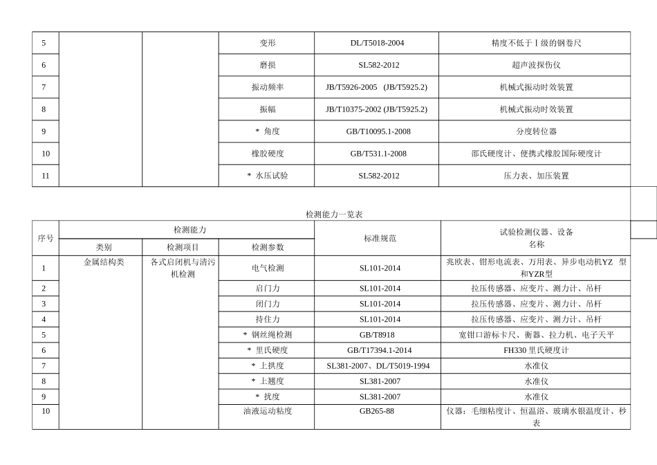 水利工程质量取证设备清单、检测能力目录、试验检测设备配置表_第3页