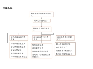 整车机舱布置基本知识
