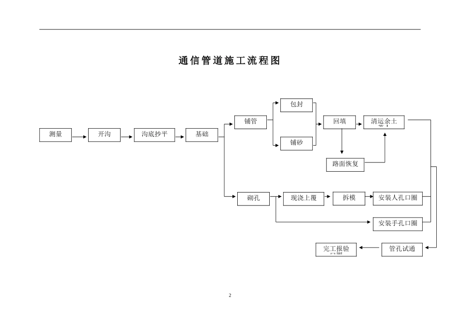 通信管道工程施工及验收技术规范_第3页