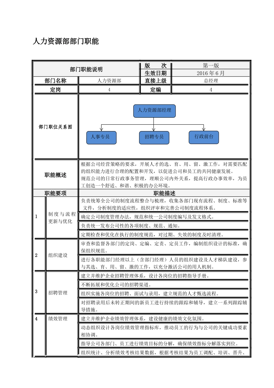 人力资源部部门职能和各岗位职责(20160623)_第1页