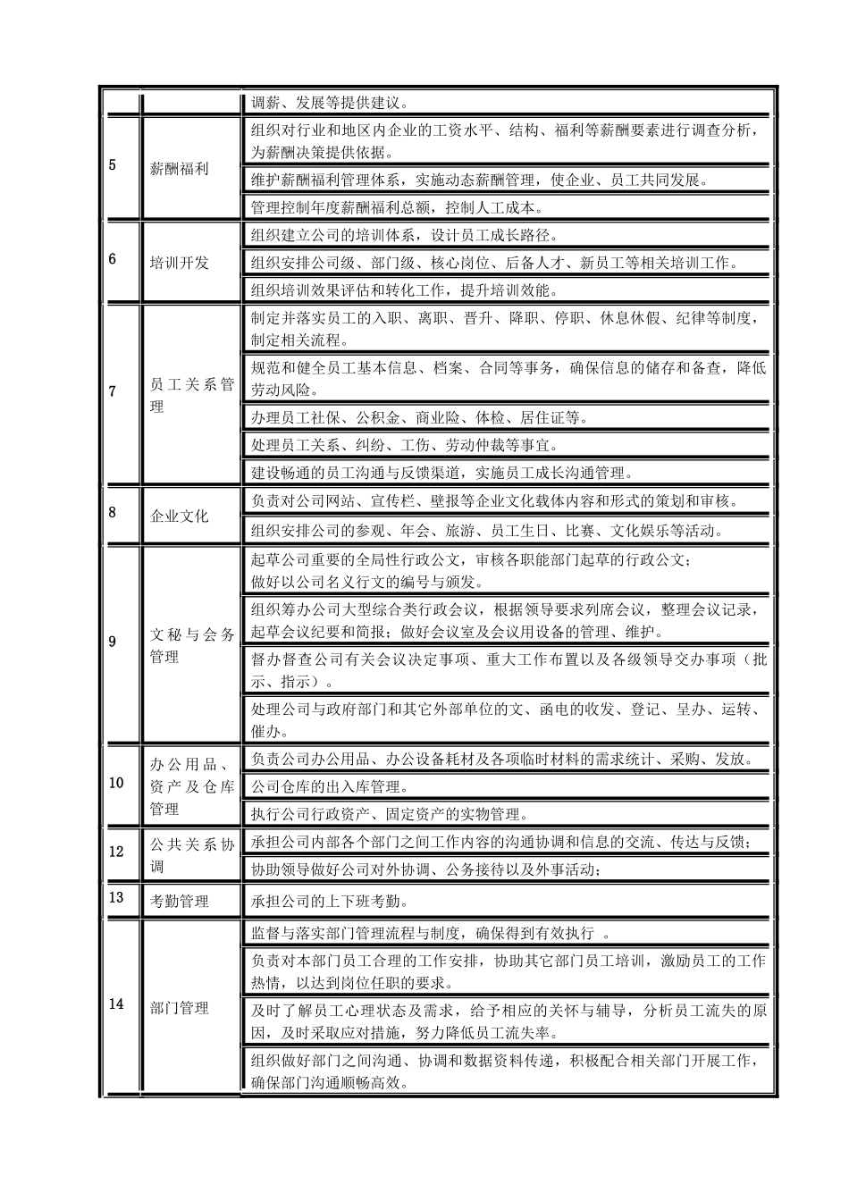 人力资源部部门职能和各岗位职责(20160623)_第2页