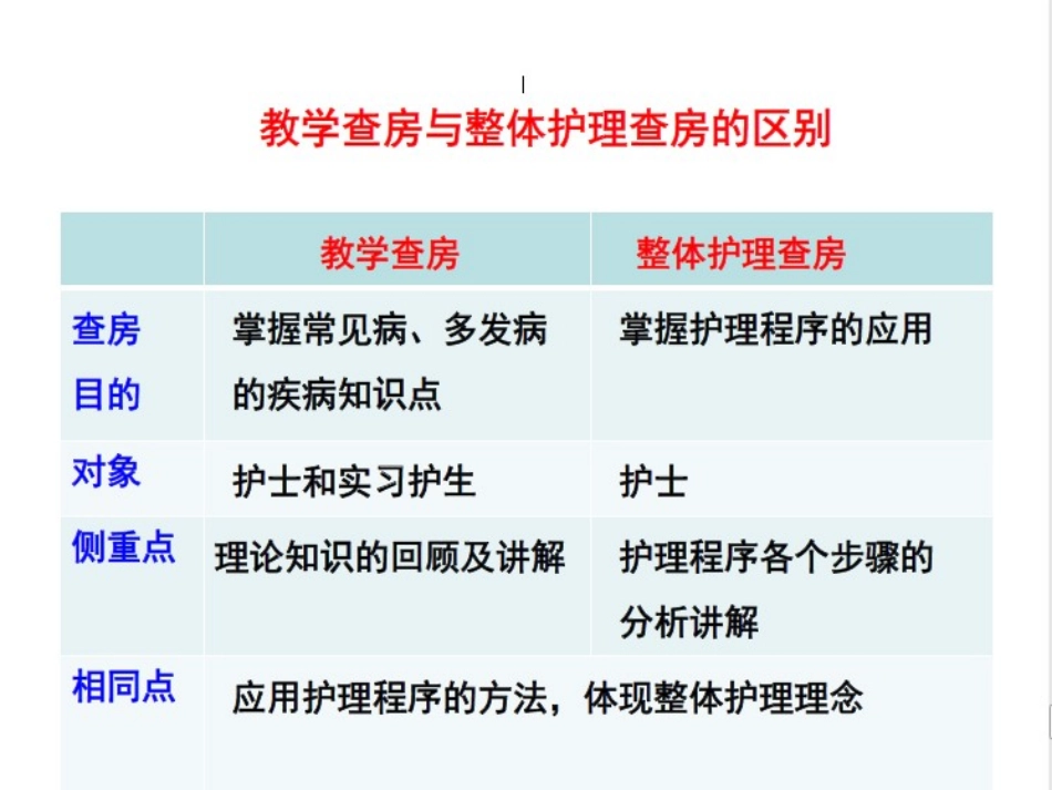 如何进行护理教学查房_第3页