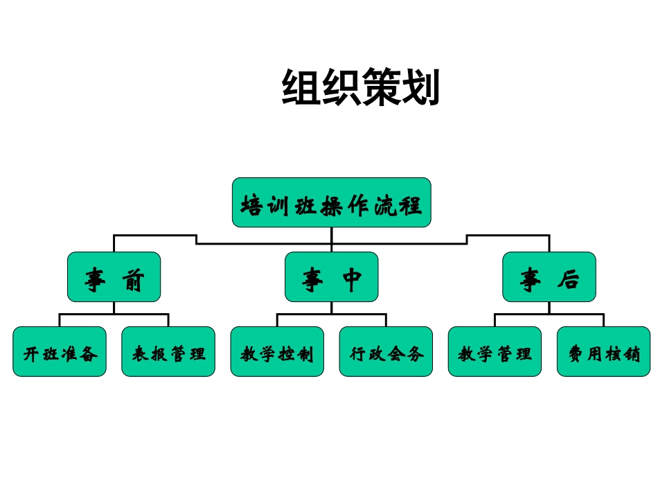 培训班的组织与运作_第3页