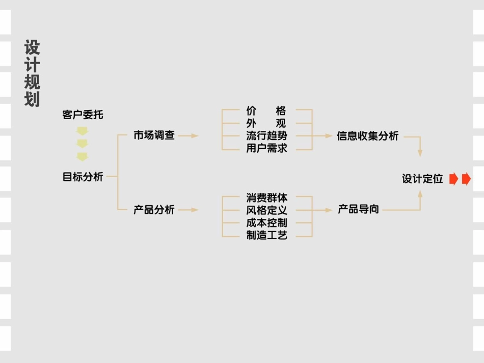 设计方法学课件-工业设计流程_第3页