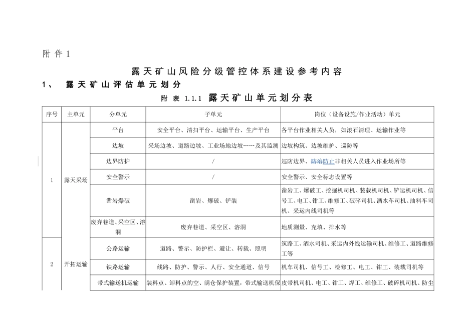 露天矿山主要岗位风险分级管控标准_第1页