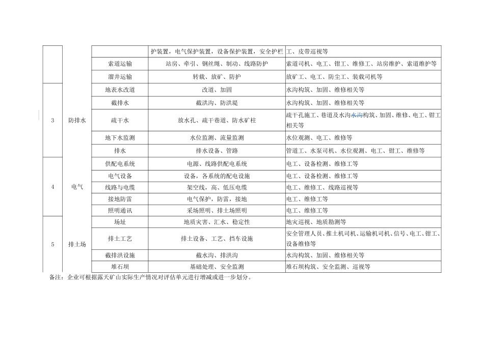 露天矿山主要岗位风险分级管控标准_第2页