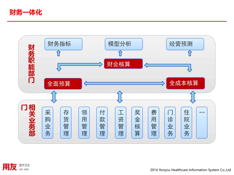 医院综合运营管理系统-HRP介绍3-财务一体化简介-V1_第3页