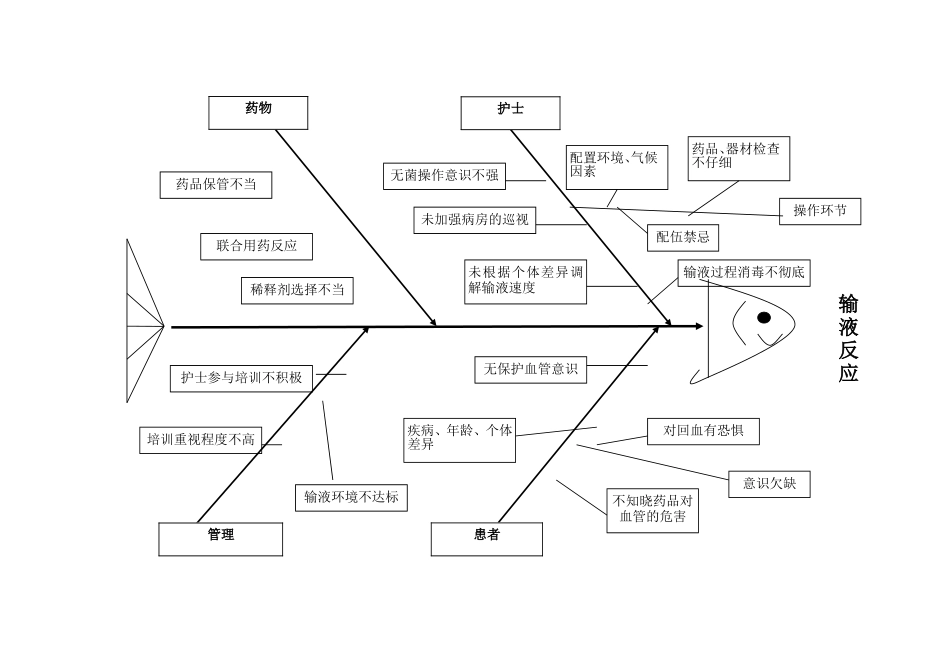 输液反应的根因分析及鱼骨图 (2)_第3页