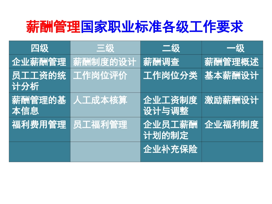 人力资源管理师三级薪酬管理_第2页