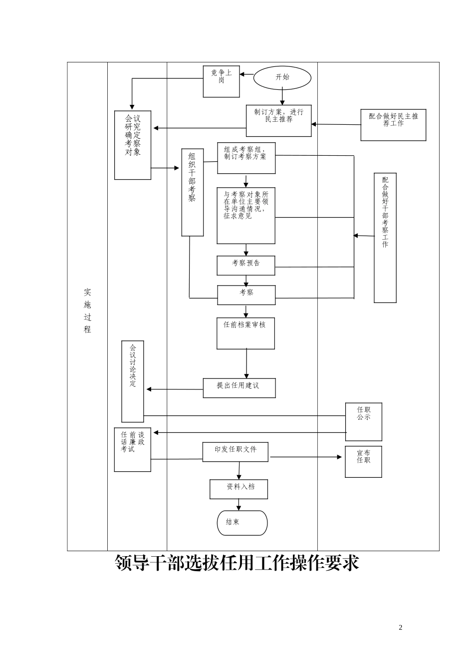领导干部选拔任用流程_第2页