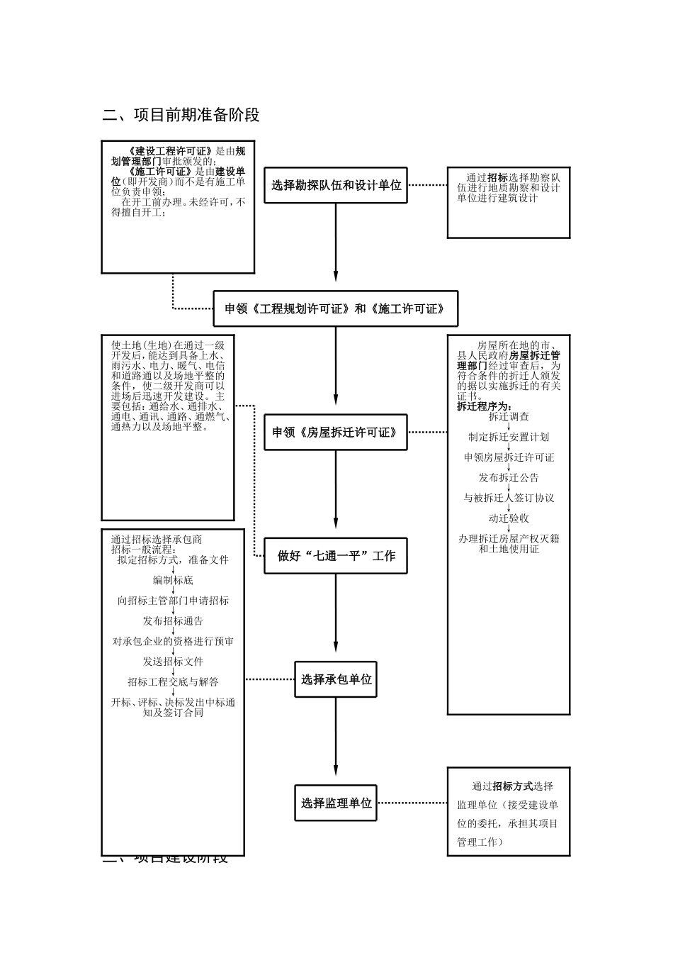 房地产开发基本流程(图解)_第2页