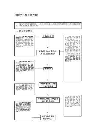 房地产开发基本流程(图解)