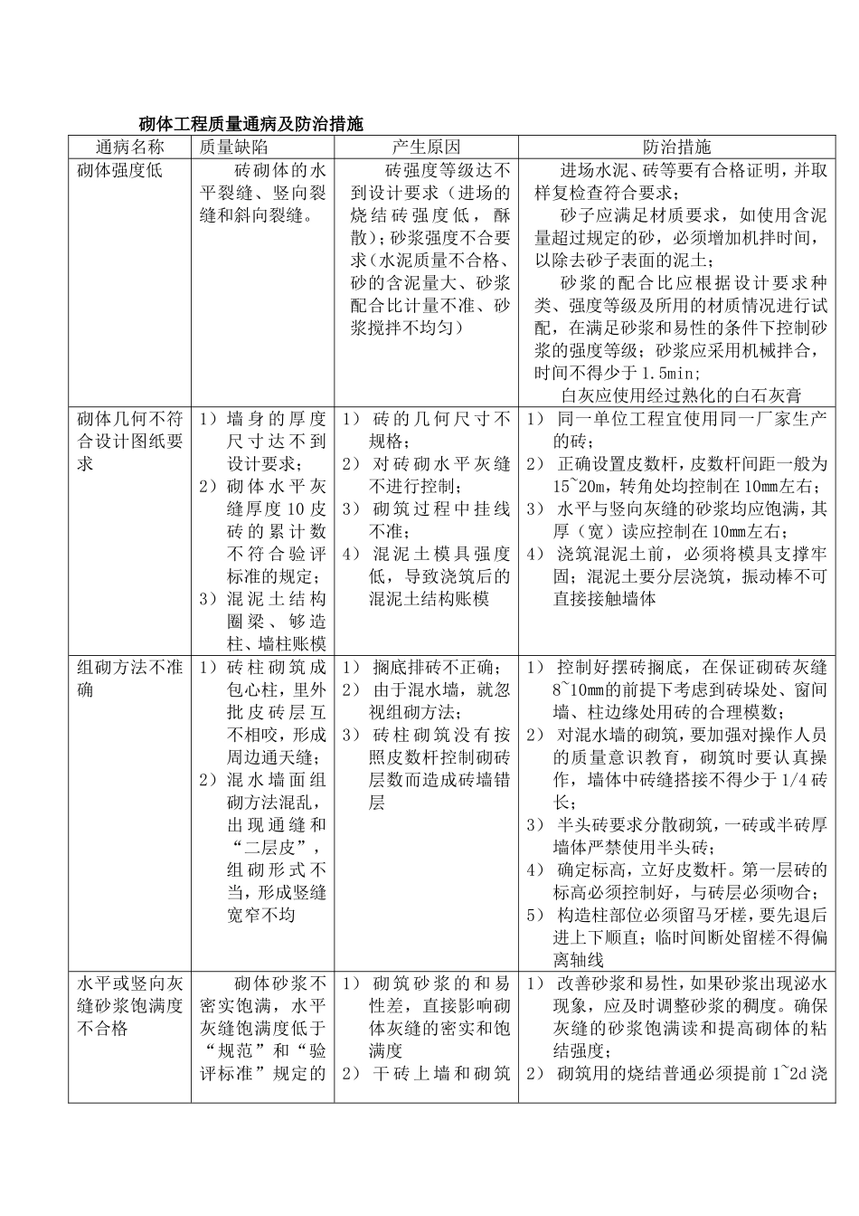 砌体工程质量通病及防治措施_第1页