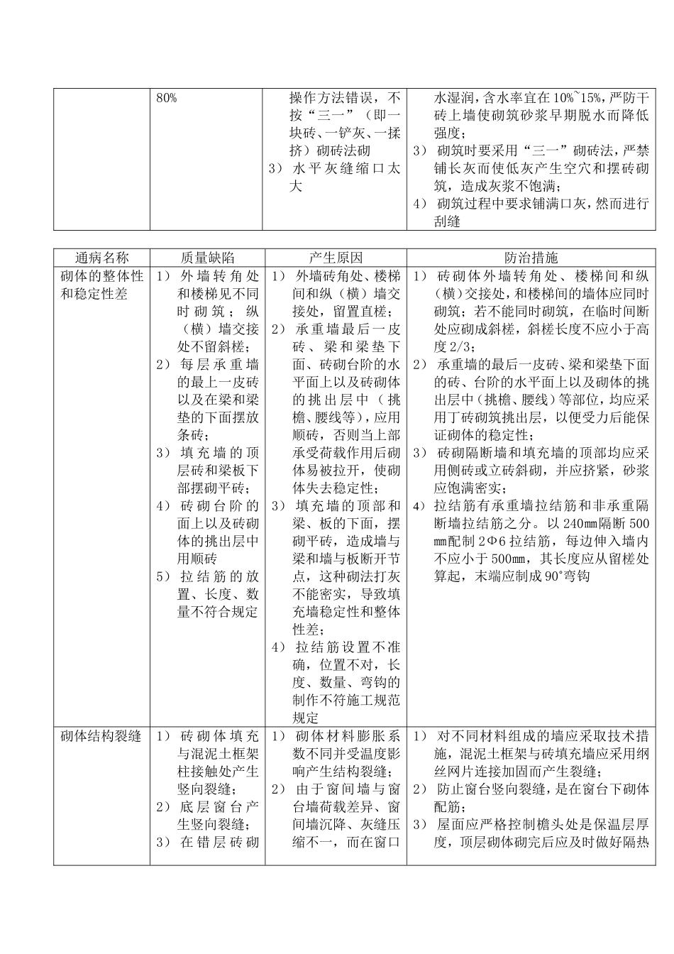 砌体工程质量通病及防治措施_第2页