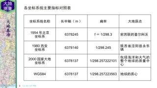 注册测绘师《综合能力》高频考点