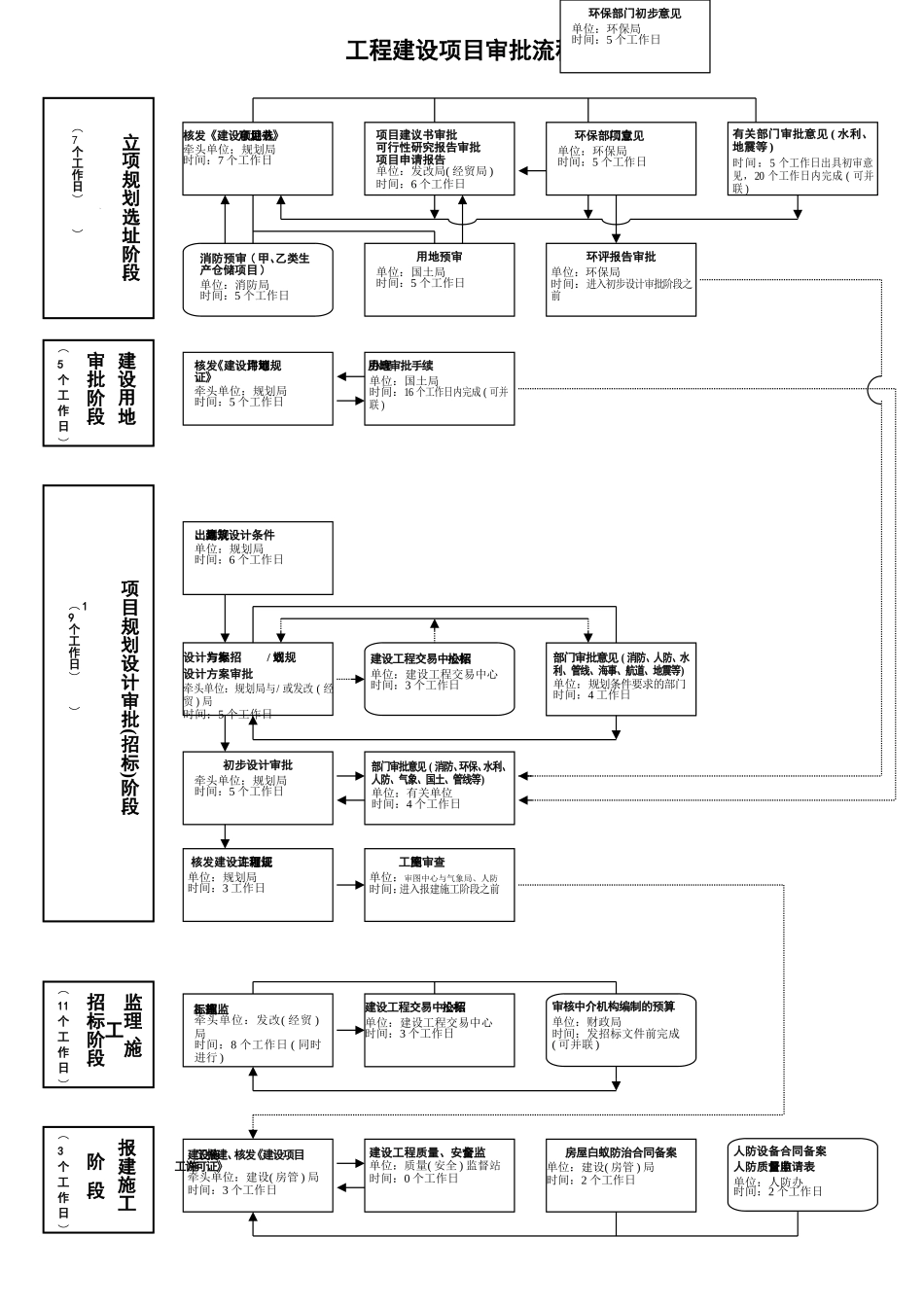 工程建设项目审批流程图_第1页
