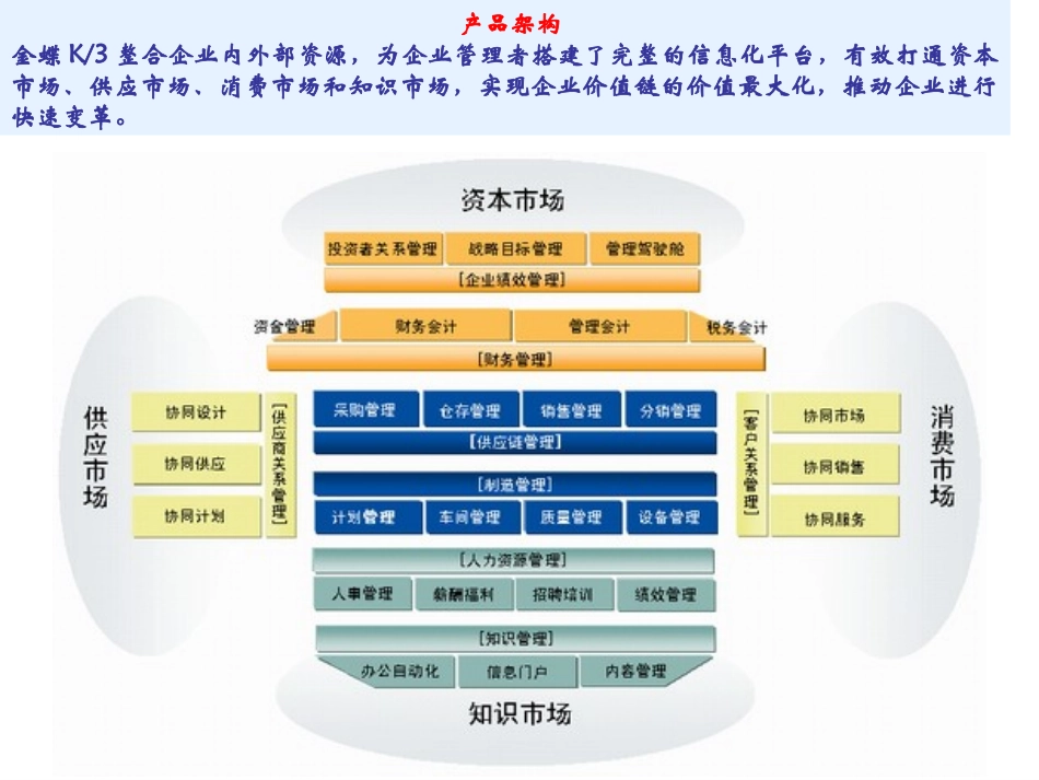 金蝶ERP构架_第2页