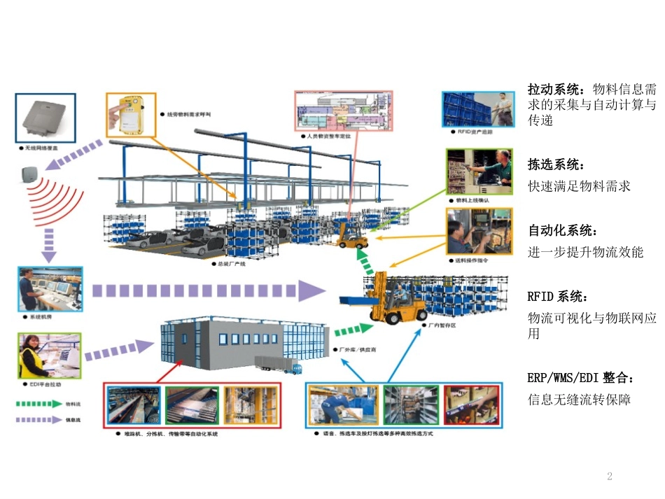 智慧物流信息化建设方案_第2页