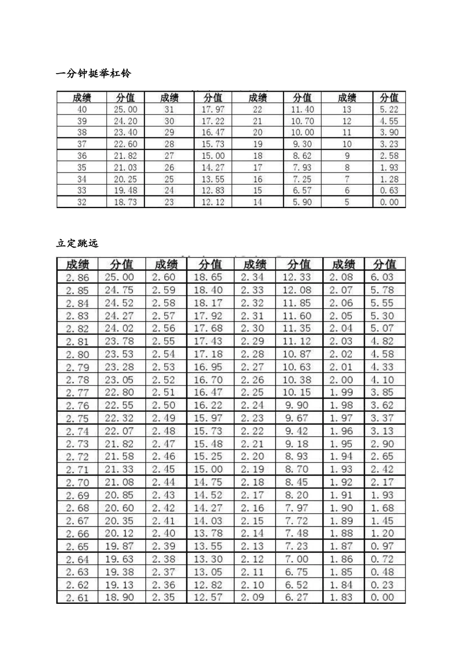 山西省高考体育测试成绩100分值对照表_第2页