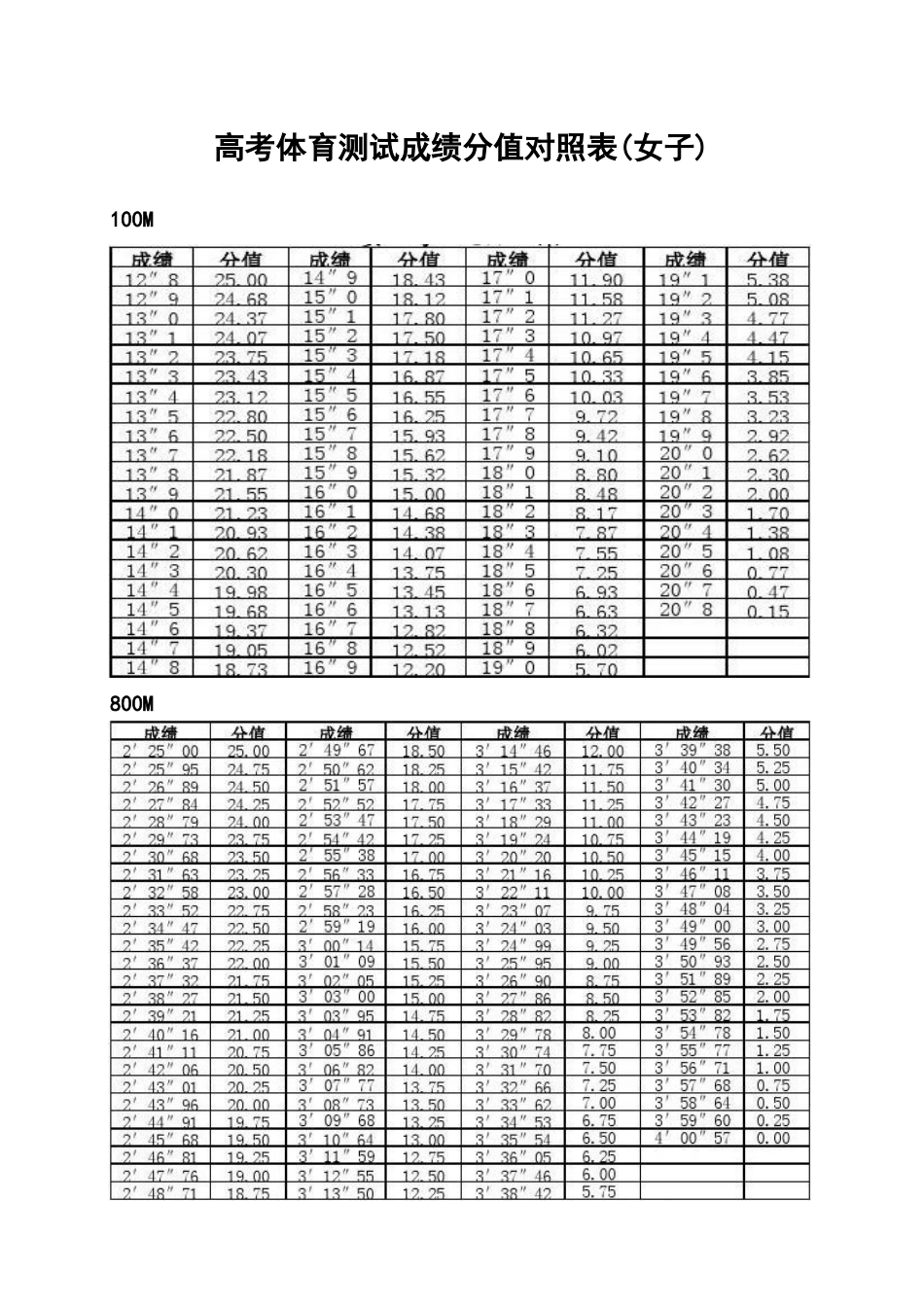 山西省高考体育测试成绩100分值对照表_第3页