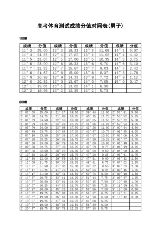 山西省高考体育测试成绩100分值对照表