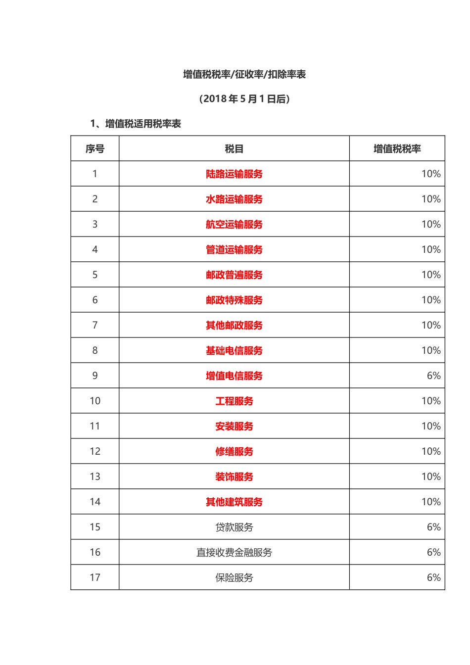 增值税税率表(20180501)_第1页