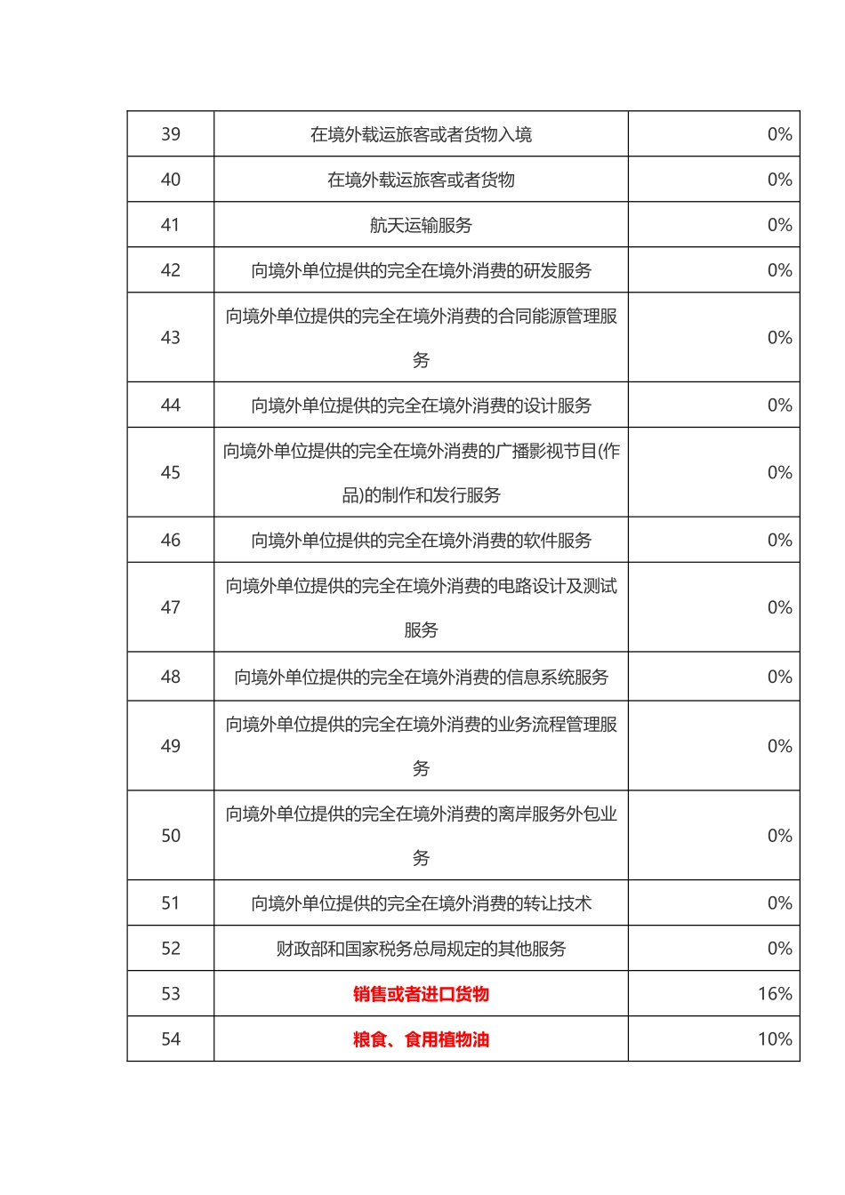 增值税税率表(20180501)_第3页