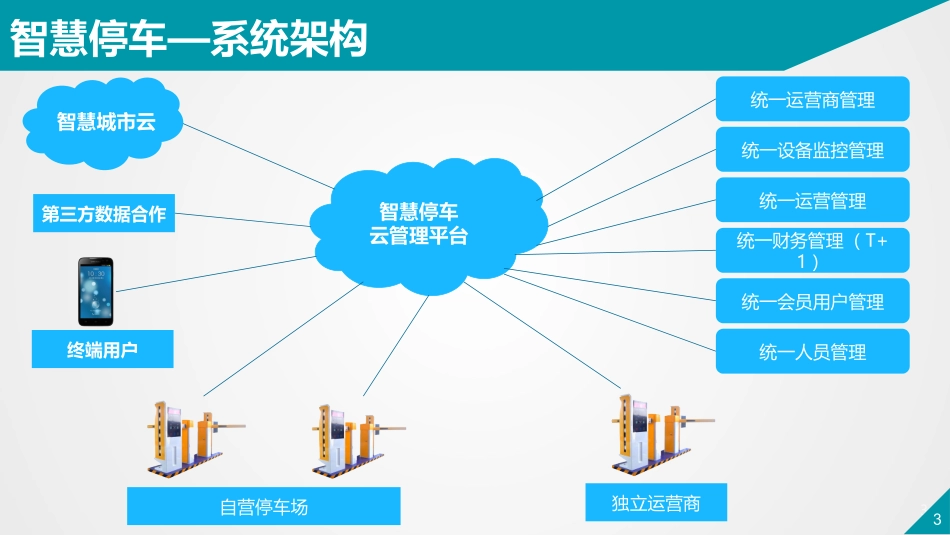 智慧停车解决方案_第3页