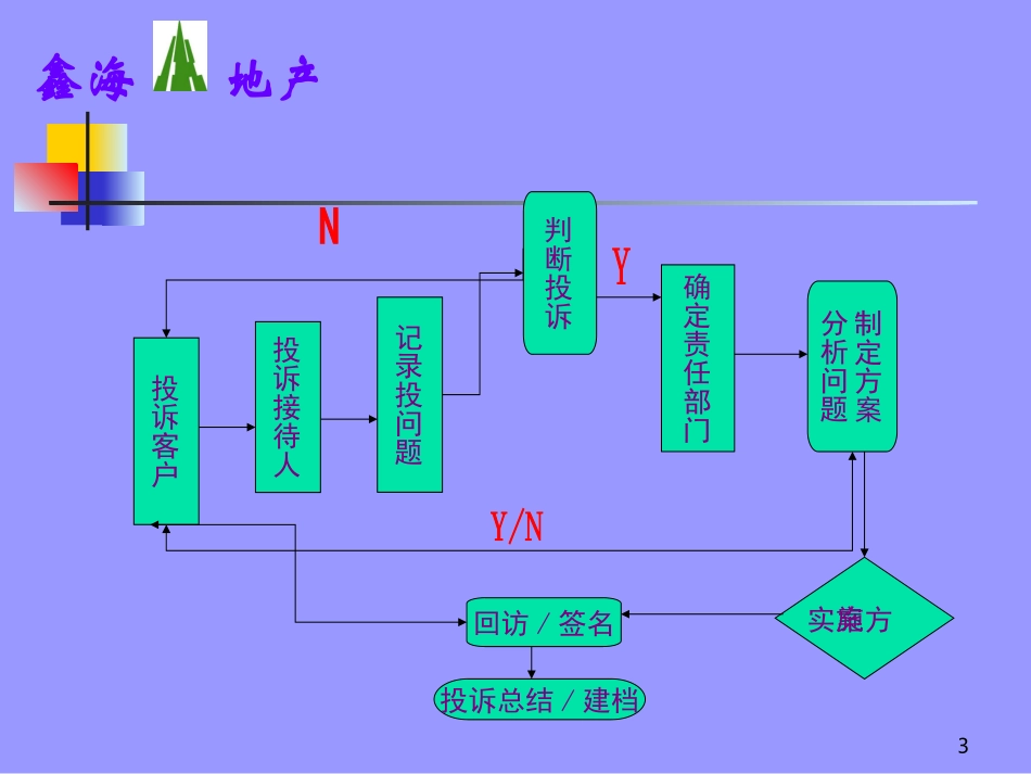 客户投诉处理流程和技巧_第3页