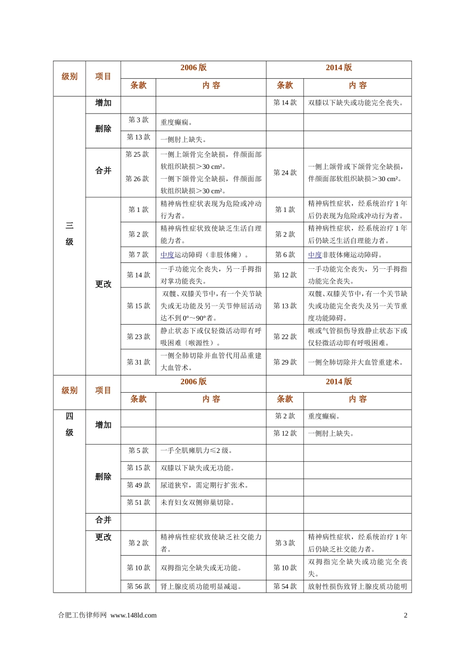 劳动能力鉴定职工工伤与职业病致残等级_(GBT16180-2014)_第2页