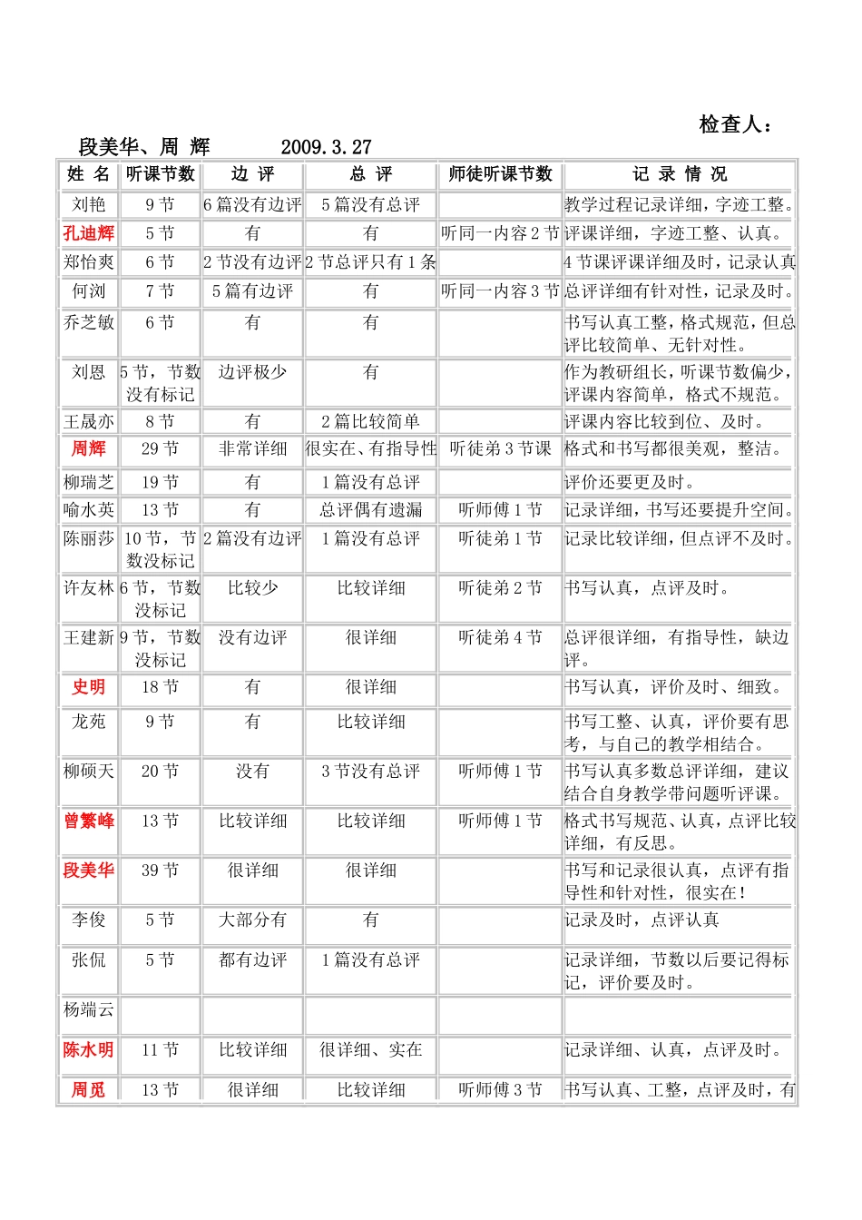 教师听课笔记检查记录情况表[1]_第2页