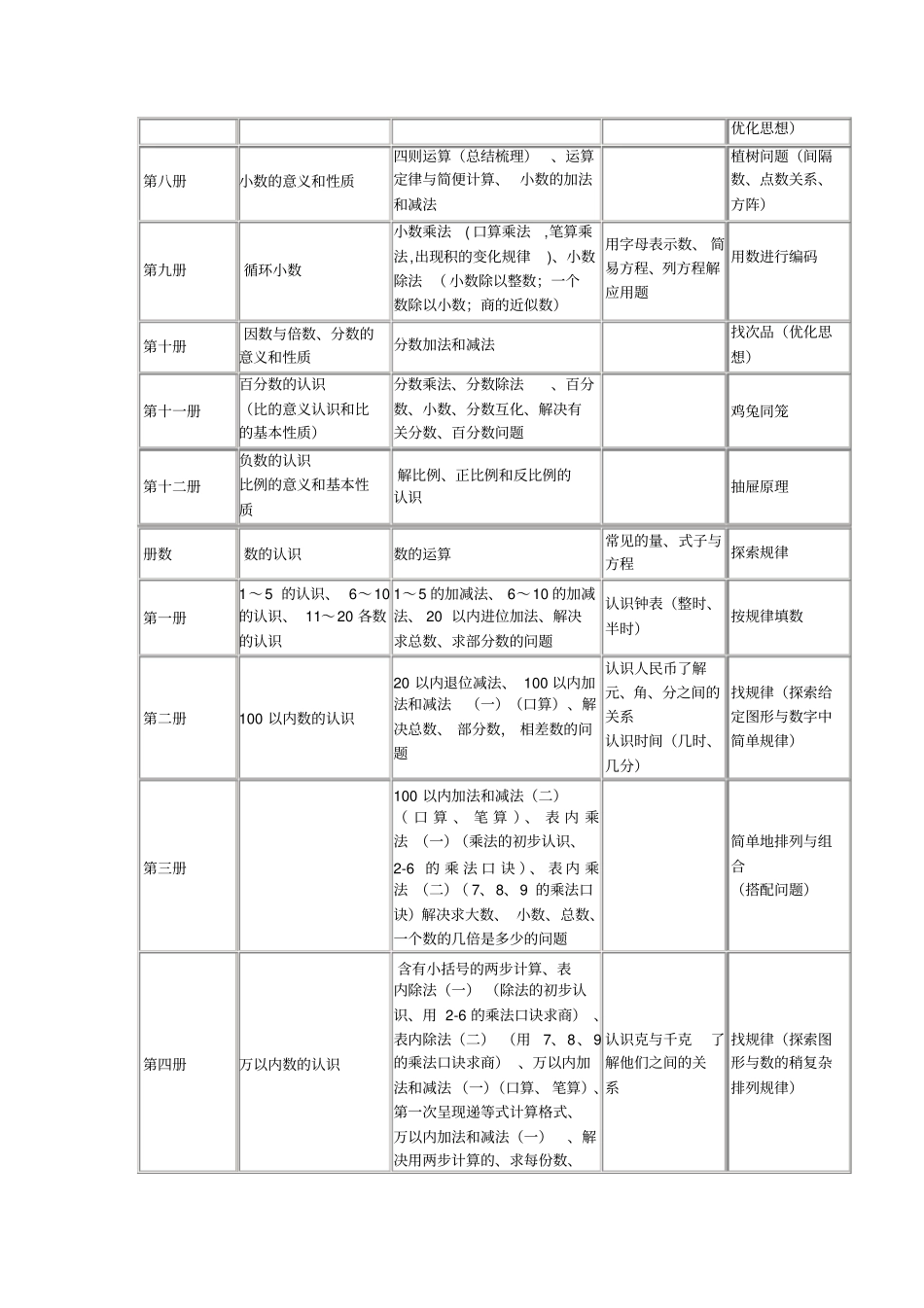 人教版小学数学数与代数的梳理_第2页