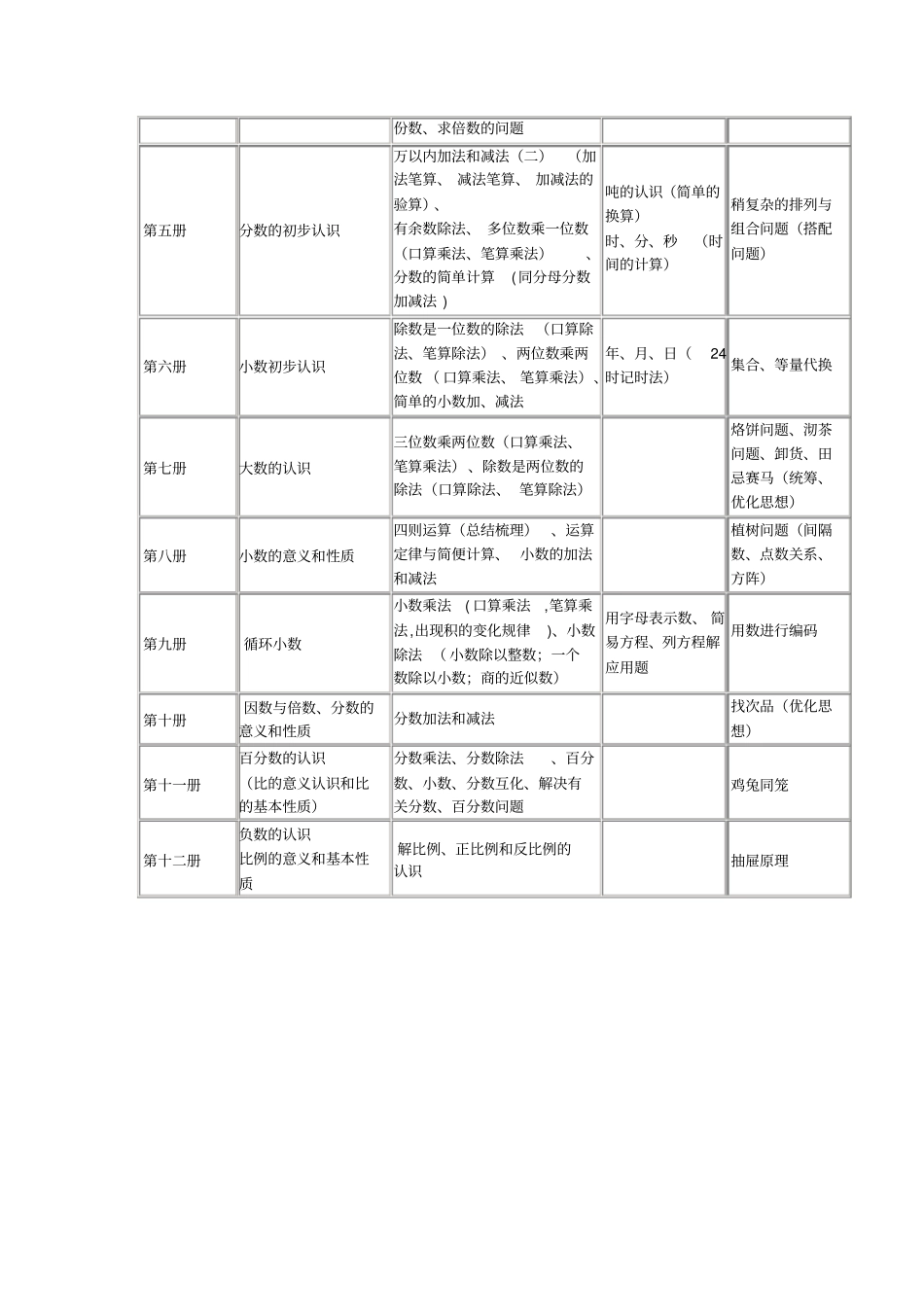 人教版小学数学数与代数的梳理_第3页
