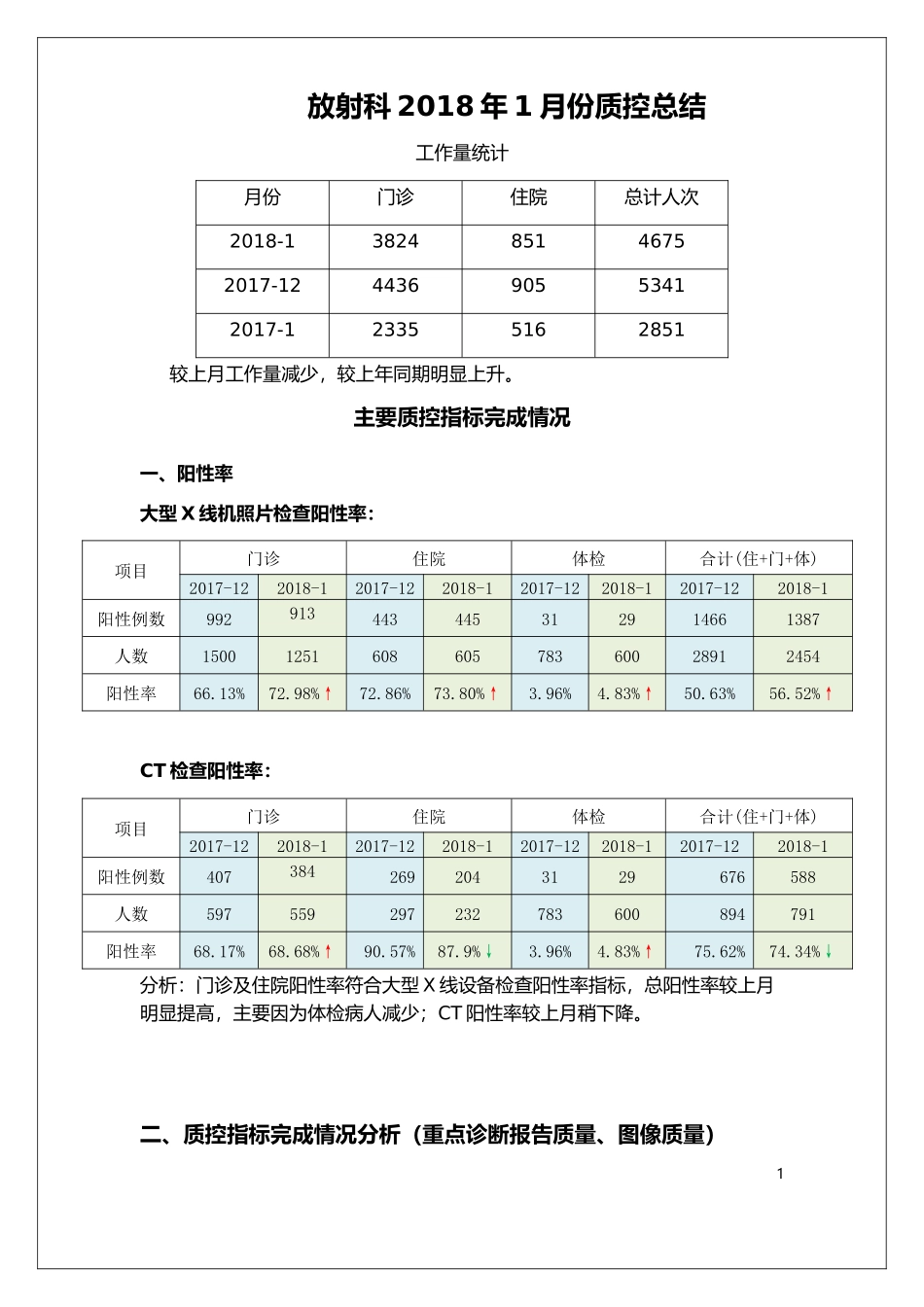 放射科2018-1月份质控总结_第1页