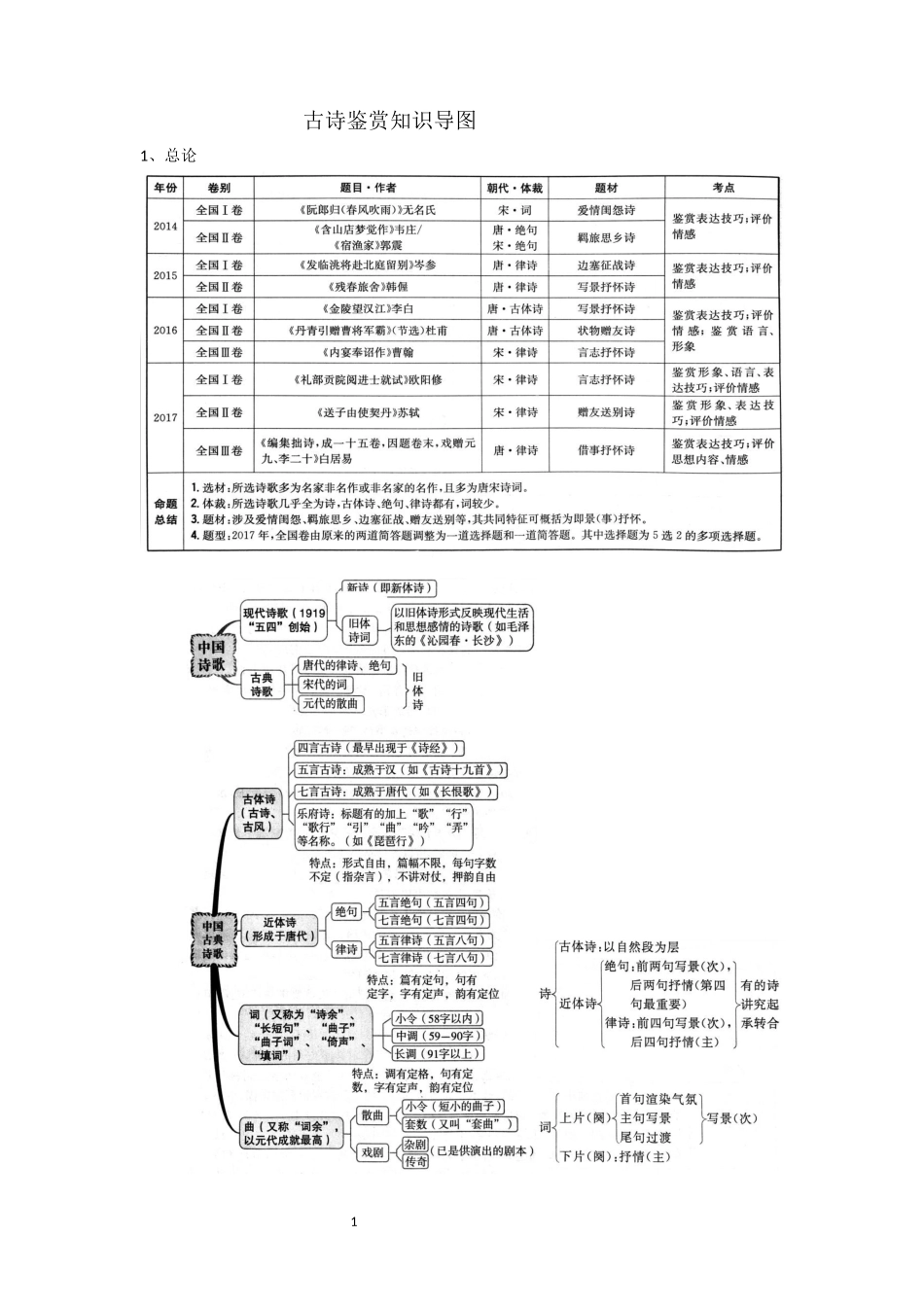 古诗鉴赏复习知识导图(Word版,15页) (2)_第1页