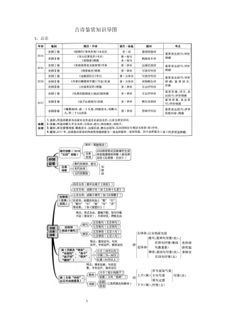 古诗鉴赏复习知识导图(Word版,15页) (2)