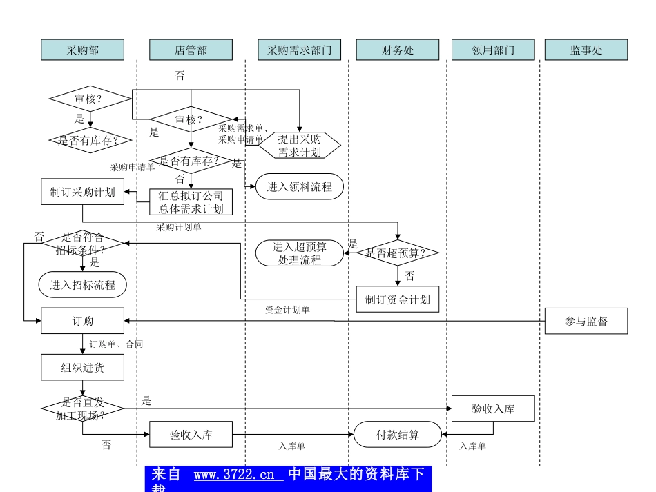 餐饮管理公司采购管理流程图(ppt 11)_第1页
