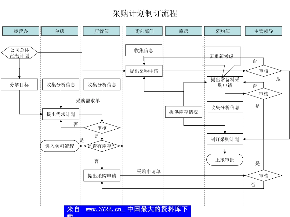 餐饮管理公司采购管理流程图(ppt 11)_第3页