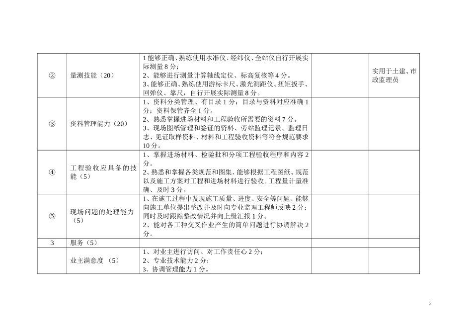 监理人员考核评分表(修改版)_第2页