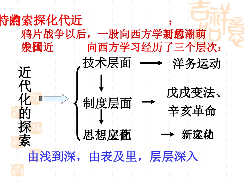 近代化的探索_第3页