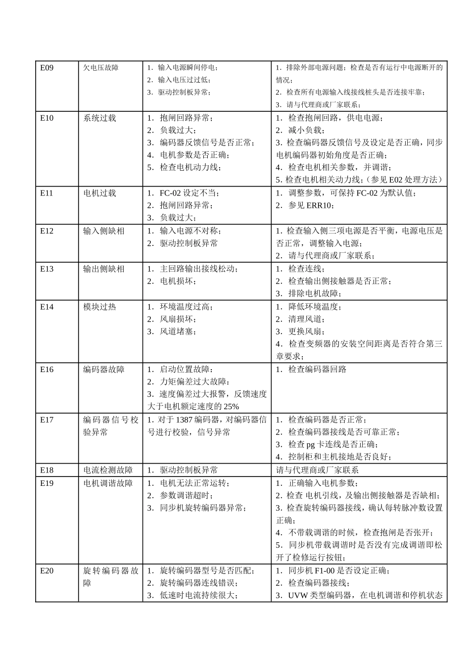 莫纳克3000故障码_第2页